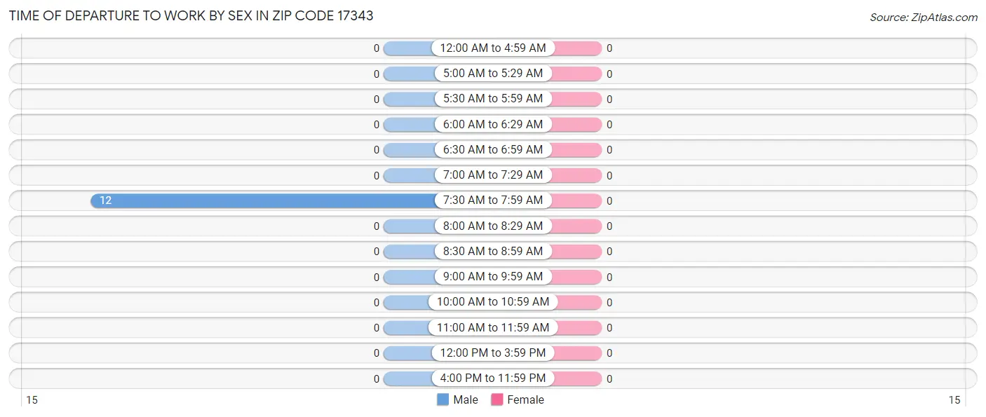 Time of Departure to Work by Sex in Zip Code 17343