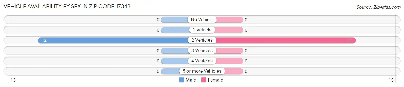 Vehicle Availability by Sex in Zip Code 17343