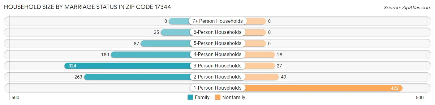 Household Size by Marriage Status in Zip Code 17344