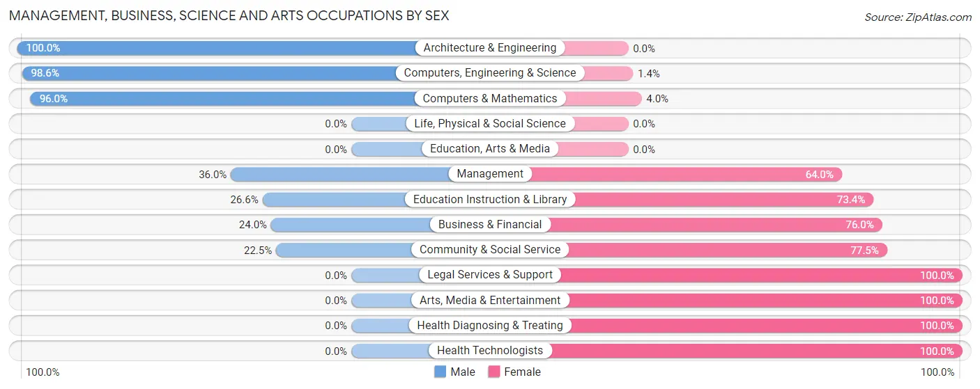Management, Business, Science and Arts Occupations by Sex in Zip Code 17344