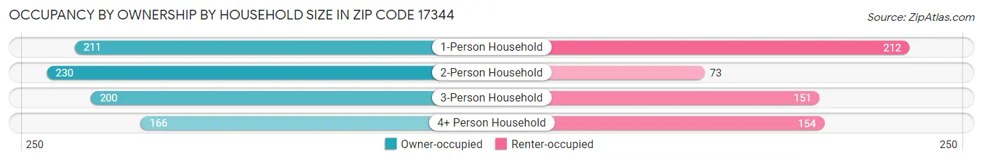 Occupancy by Ownership by Household Size in Zip Code 17344