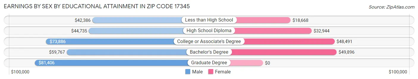Earnings by Sex by Educational Attainment in Zip Code 17345