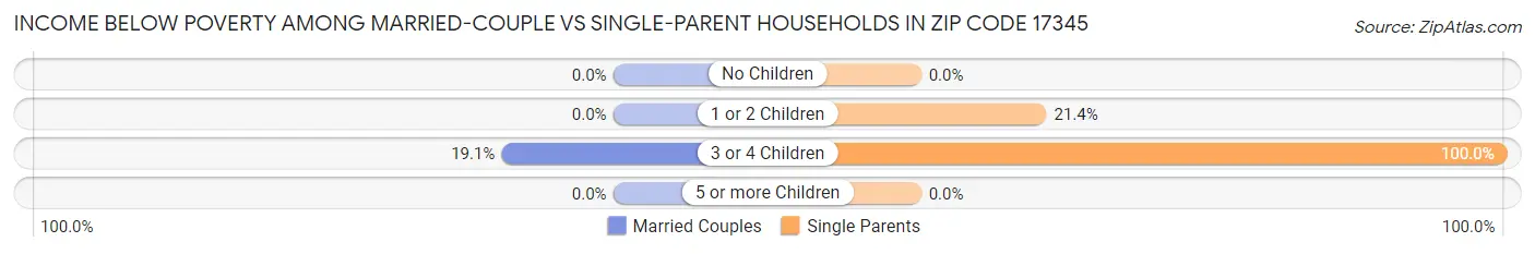 Income Below Poverty Among Married-Couple vs Single-Parent Households in Zip Code 17345