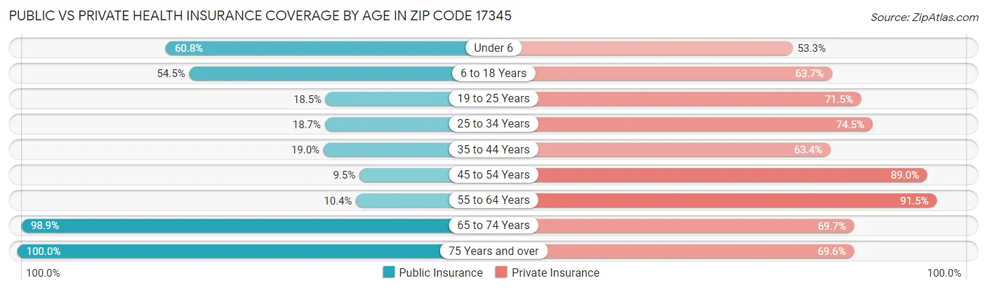 Public vs Private Health Insurance Coverage by Age in Zip Code 17345
