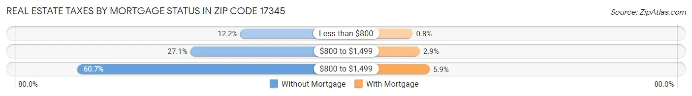 Real Estate Taxes by Mortgage Status in Zip Code 17345