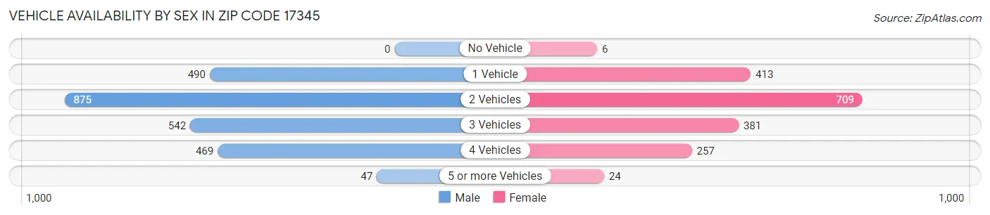 Vehicle Availability by Sex in Zip Code 17345