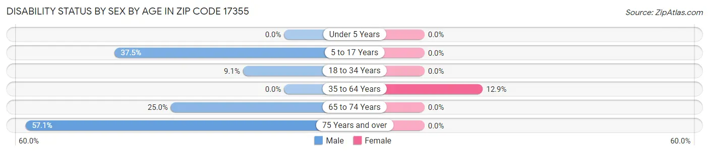 Disability Status by Sex by Age in Zip Code 17355