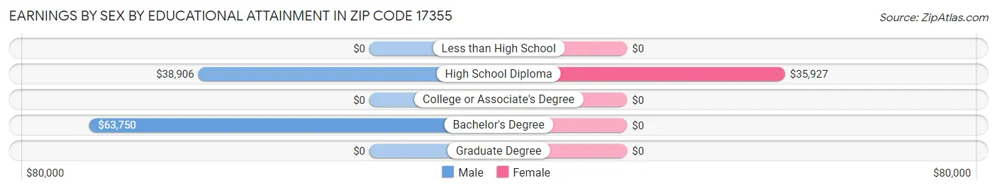 Earnings by Sex by Educational Attainment in Zip Code 17355