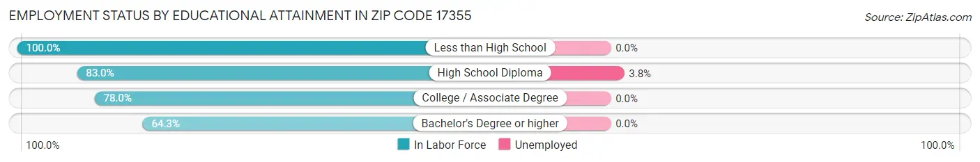 Employment Status by Educational Attainment in Zip Code 17355