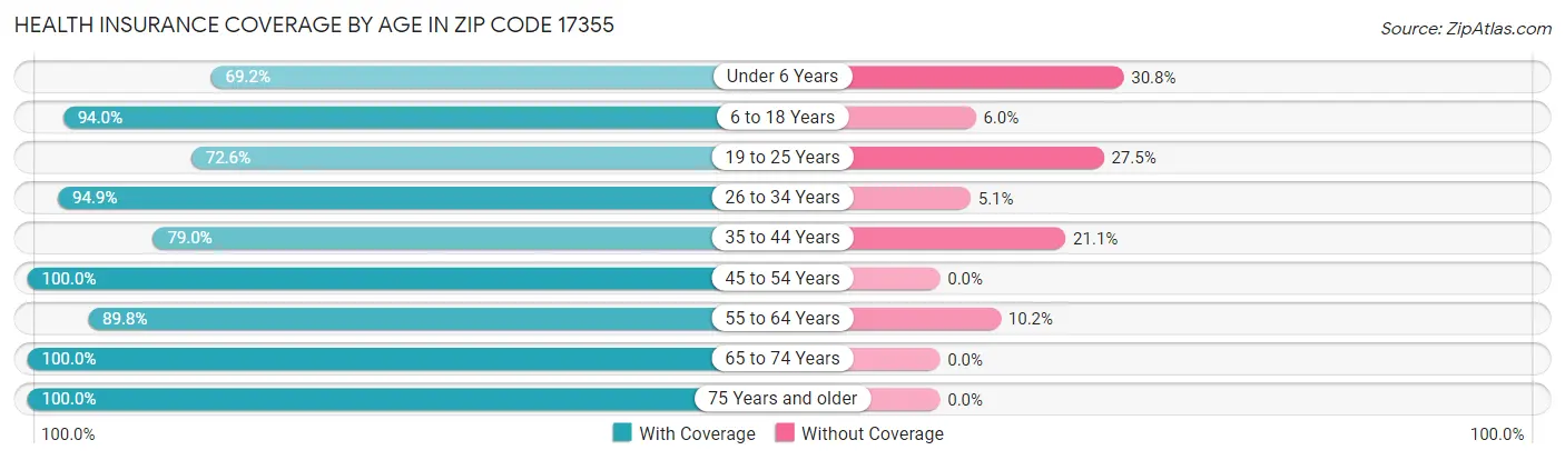 Health Insurance Coverage by Age in Zip Code 17355