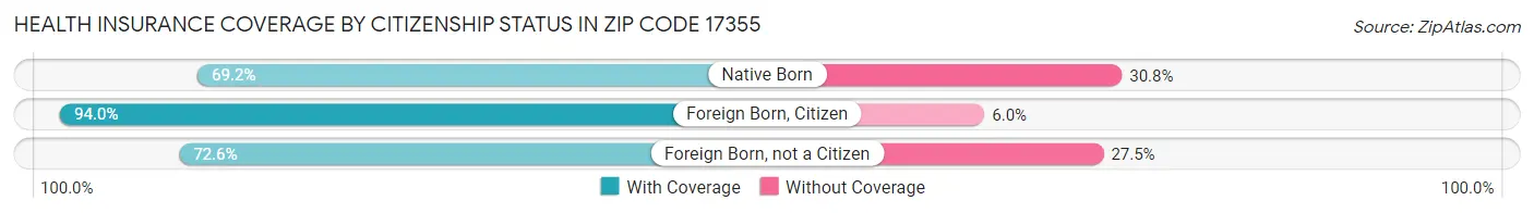 Health Insurance Coverage by Citizenship Status in Zip Code 17355