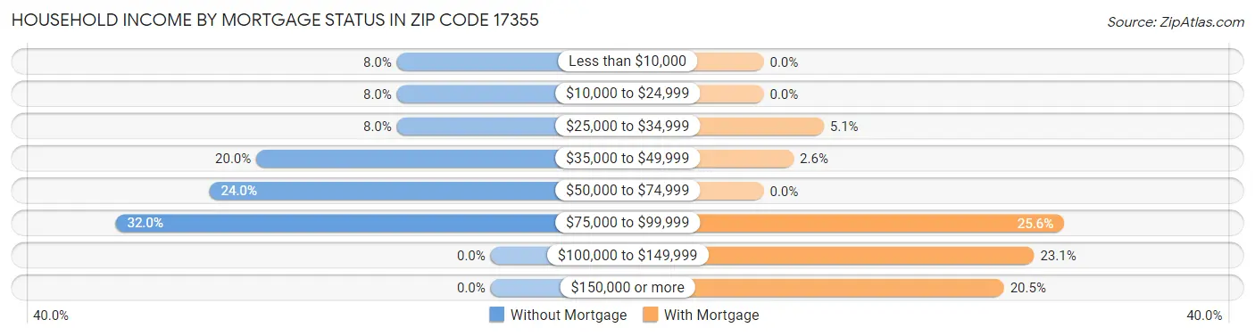 Household Income by Mortgage Status in Zip Code 17355