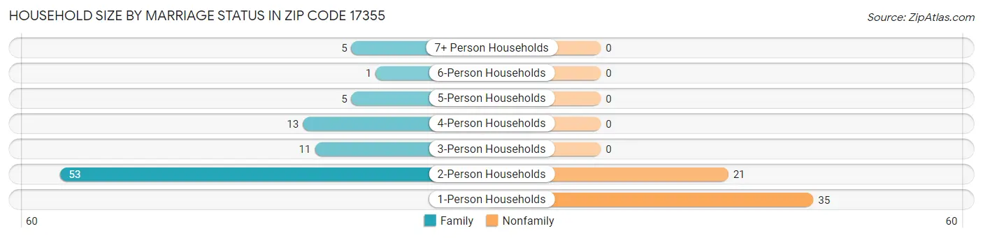 Household Size by Marriage Status in Zip Code 17355