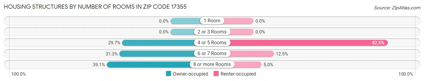 Housing Structures by Number of Rooms in Zip Code 17355