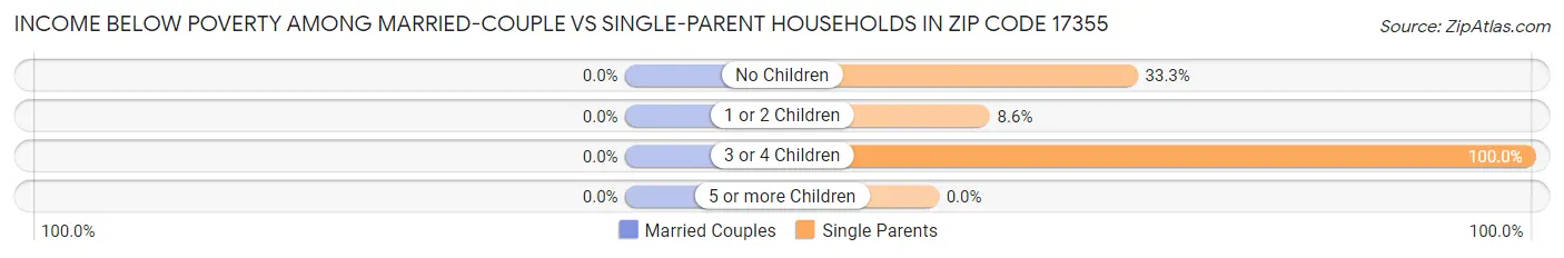 Income Below Poverty Among Married-Couple vs Single-Parent Households in Zip Code 17355