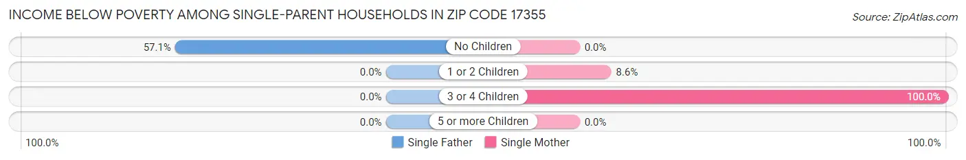 Income Below Poverty Among Single-Parent Households in Zip Code 17355