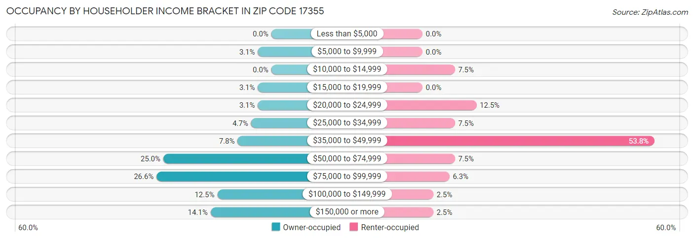 Occupancy by Householder Income Bracket in Zip Code 17355