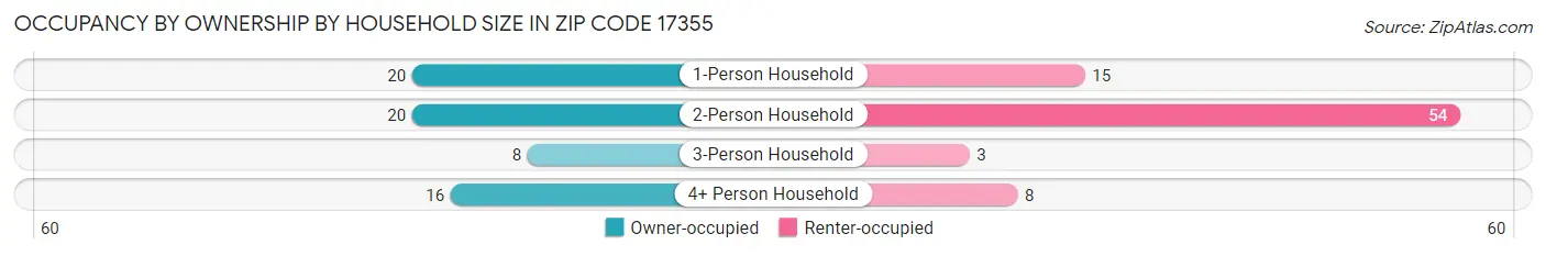 Occupancy by Ownership by Household Size in Zip Code 17355