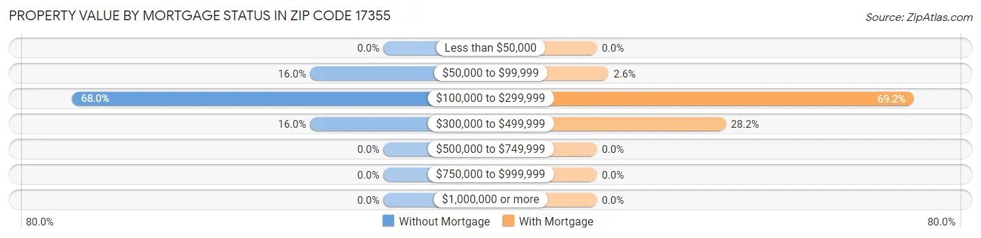Property Value by Mortgage Status in Zip Code 17355