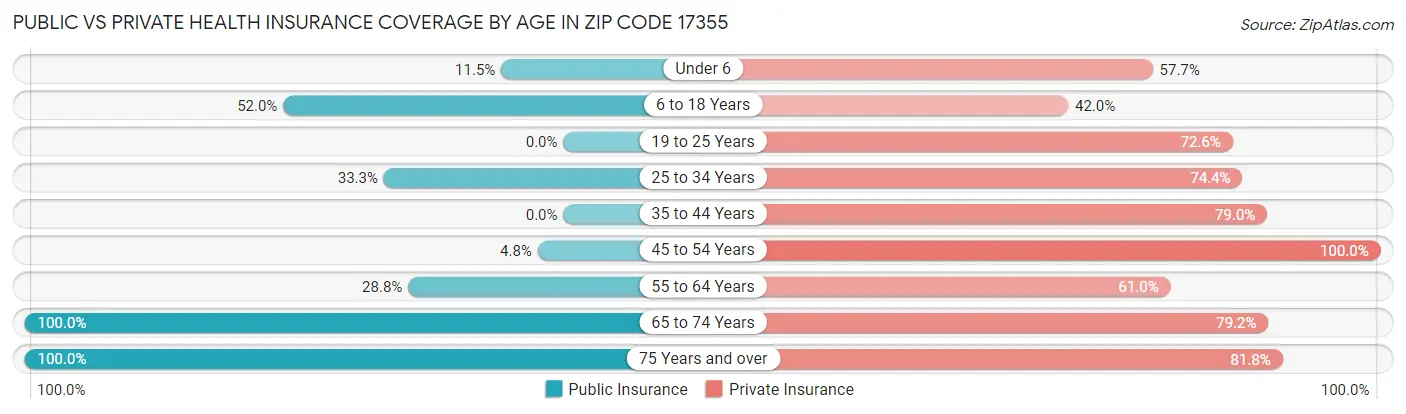 Public vs Private Health Insurance Coverage by Age in Zip Code 17355