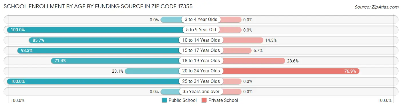 School Enrollment by Age by Funding Source in Zip Code 17355