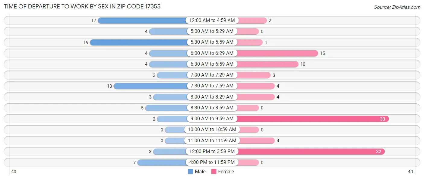 Time of Departure to Work by Sex in Zip Code 17355