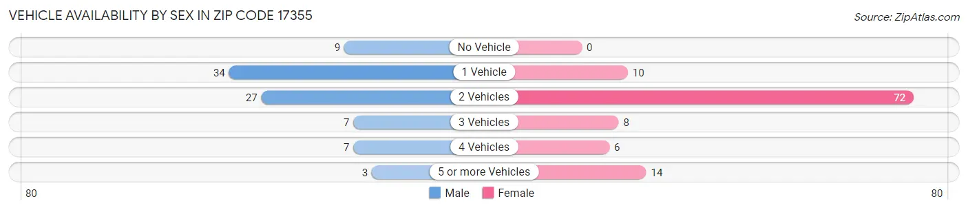 Vehicle Availability by Sex in Zip Code 17355