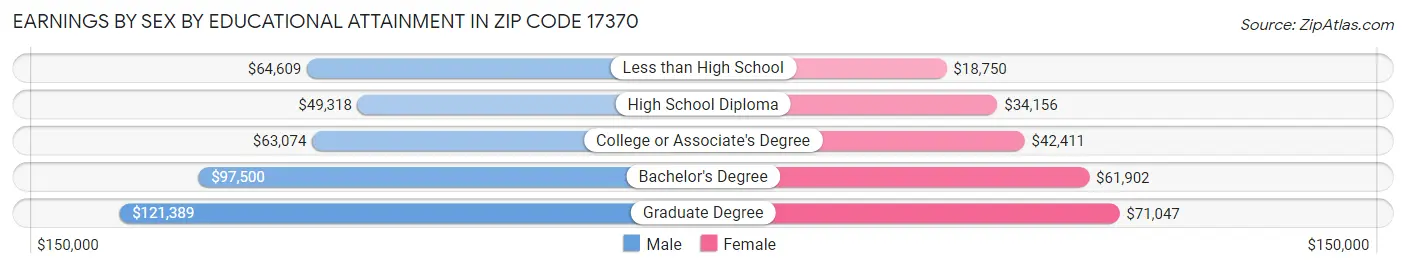 Earnings by Sex by Educational Attainment in Zip Code 17370