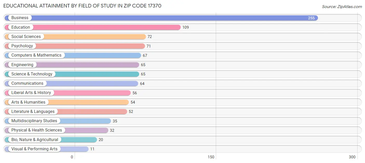 Educational Attainment by Field of Study in Zip Code 17370