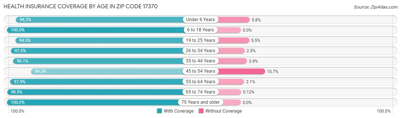 Health Insurance Coverage by Age in Zip Code 17370
