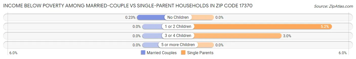 Income Below Poverty Among Married-Couple vs Single-Parent Households in Zip Code 17370