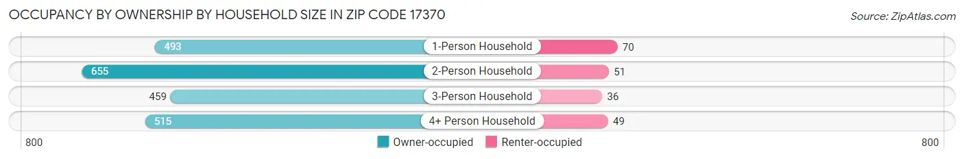 Occupancy by Ownership by Household Size in Zip Code 17370