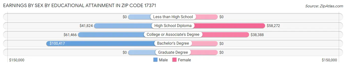 Earnings by Sex by Educational Attainment in Zip Code 17371