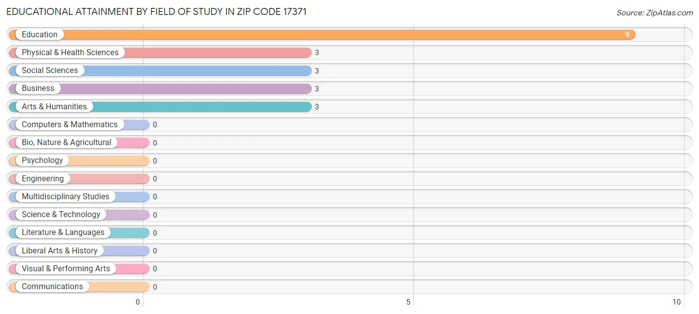 Educational Attainment by Field of Study in Zip Code 17371