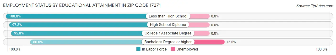 Employment Status by Educational Attainment in Zip Code 17371