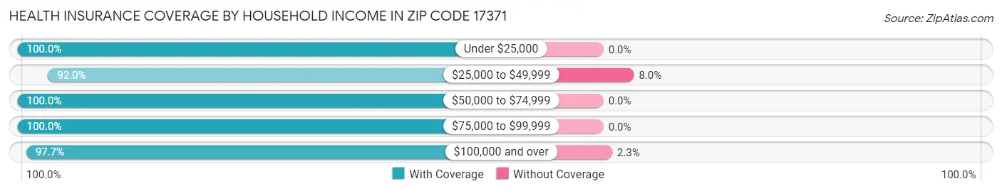 Health Insurance Coverage by Household Income in Zip Code 17371