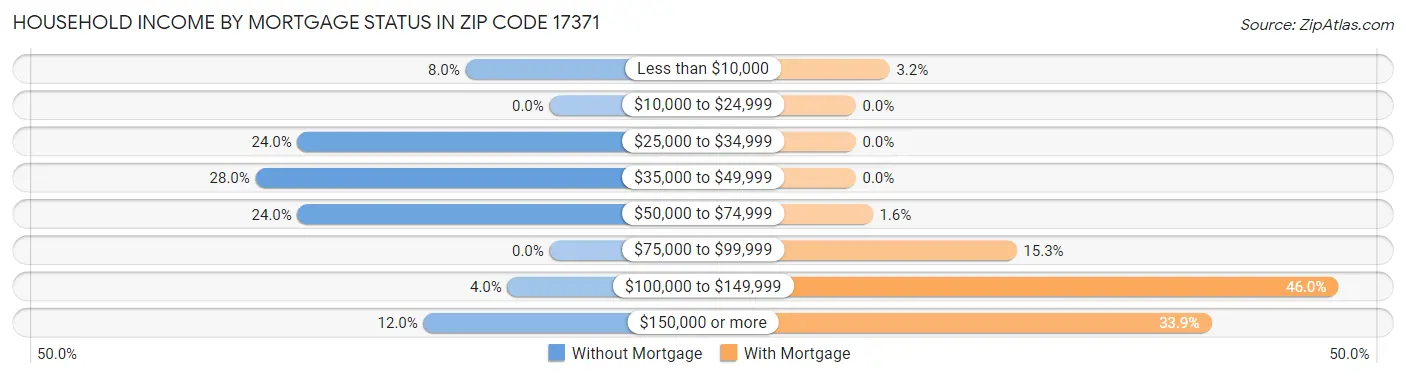 Household Income by Mortgage Status in Zip Code 17371