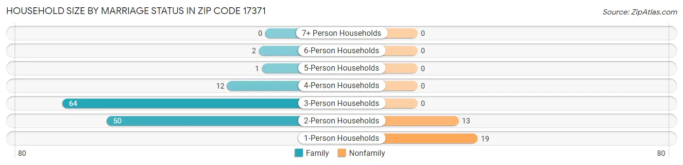 Household Size by Marriage Status in Zip Code 17371