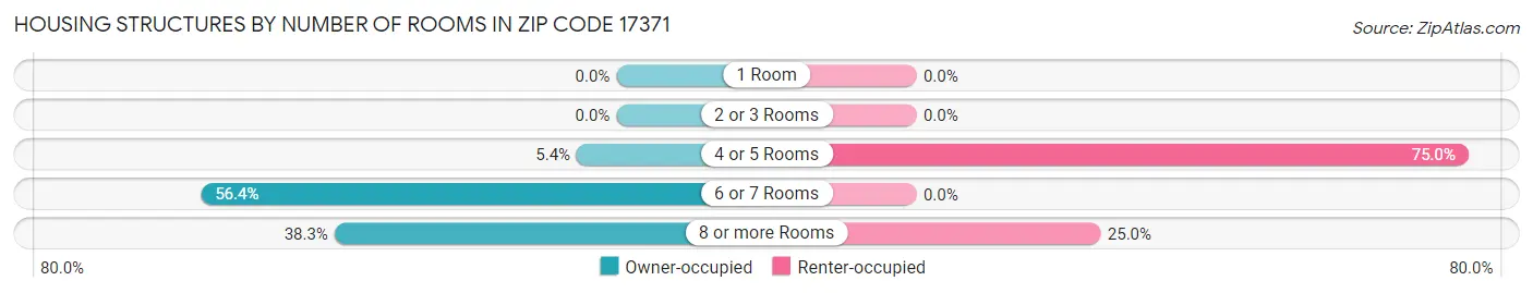 Housing Structures by Number of Rooms in Zip Code 17371