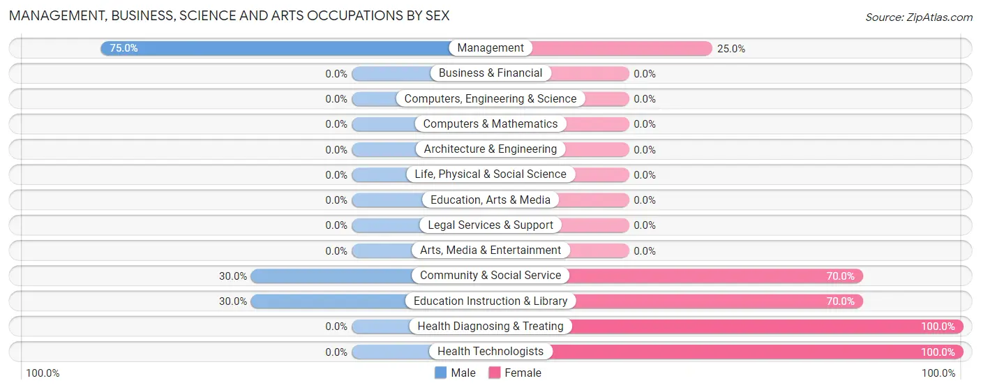 Management, Business, Science and Arts Occupations by Sex in Zip Code 17371