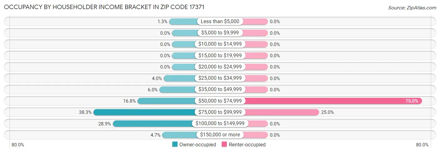 Occupancy by Householder Income Bracket in Zip Code 17371