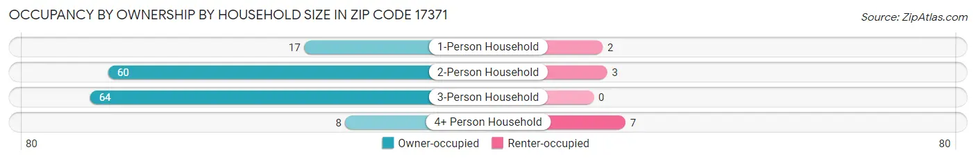 Occupancy by Ownership by Household Size in Zip Code 17371