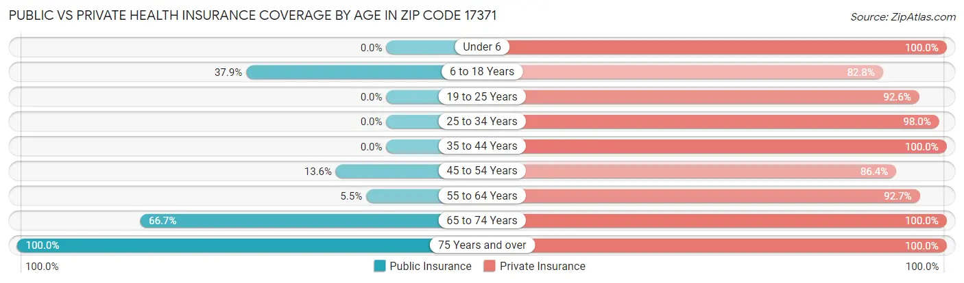 Public vs Private Health Insurance Coverage by Age in Zip Code 17371