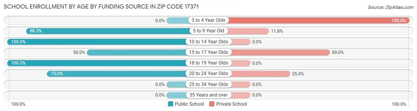 School Enrollment by Age by Funding Source in Zip Code 17371