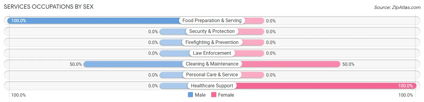 Services Occupations by Sex in Zip Code 17371
