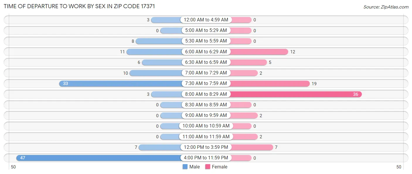 Time of Departure to Work by Sex in Zip Code 17371