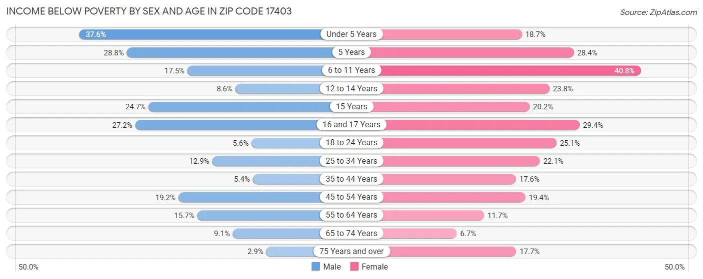 Income Below Poverty by Sex and Age in Zip Code 17403