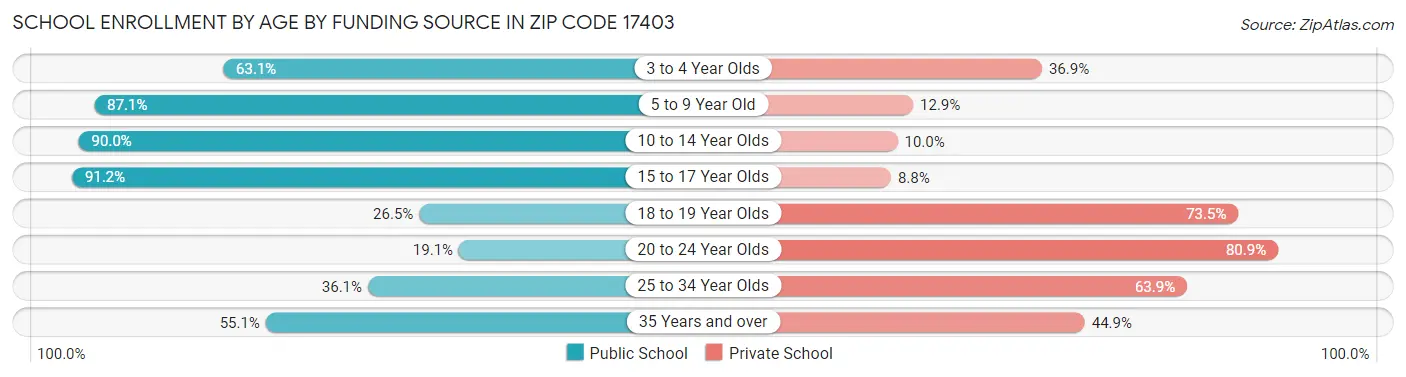 School Enrollment by Age by Funding Source in Zip Code 17403