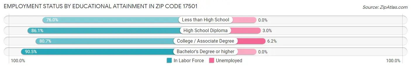 Employment Status by Educational Attainment in Zip Code 17501