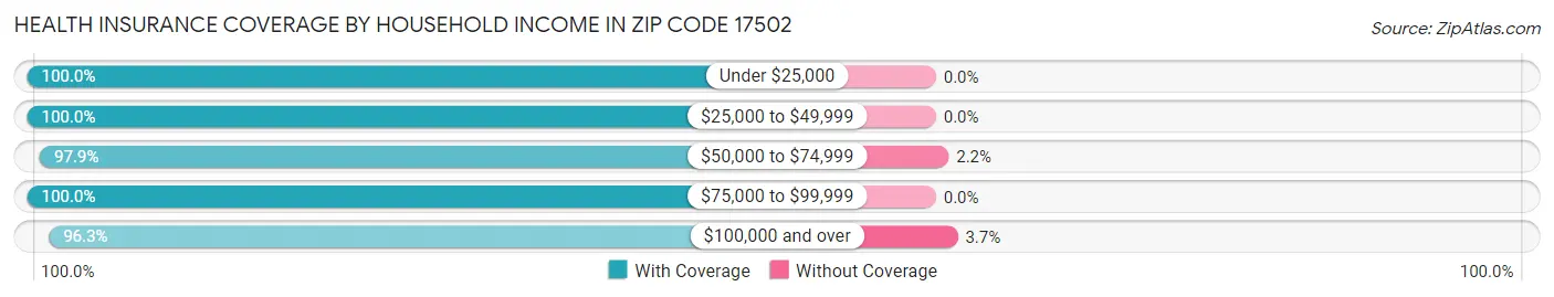 Health Insurance Coverage by Household Income in Zip Code 17502